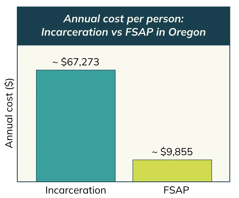 The annual cost of incarceration compared to FSAP. 